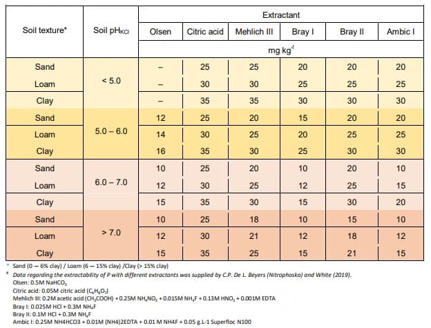 Soil texture matrix table for sand, loam, and clay extraction methods in vineyard analysis