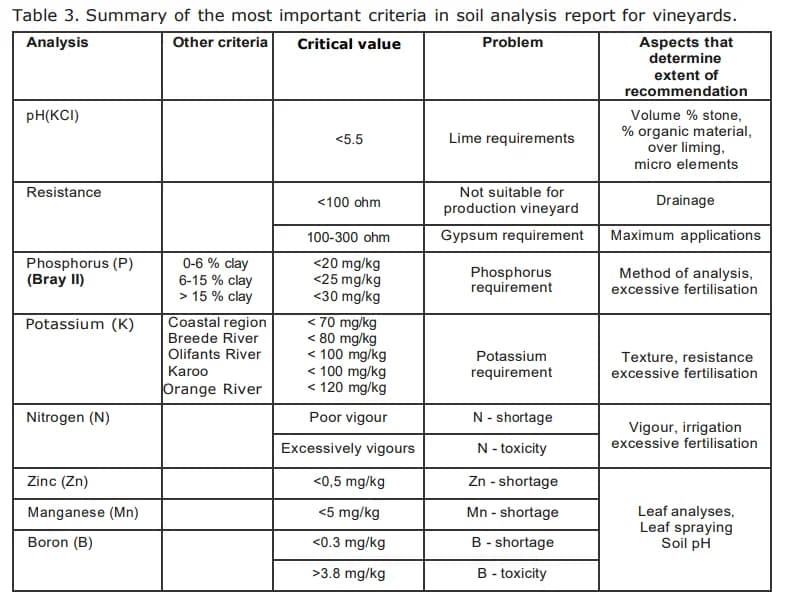 Additional soil analysis interpretation guidelines for vineyards