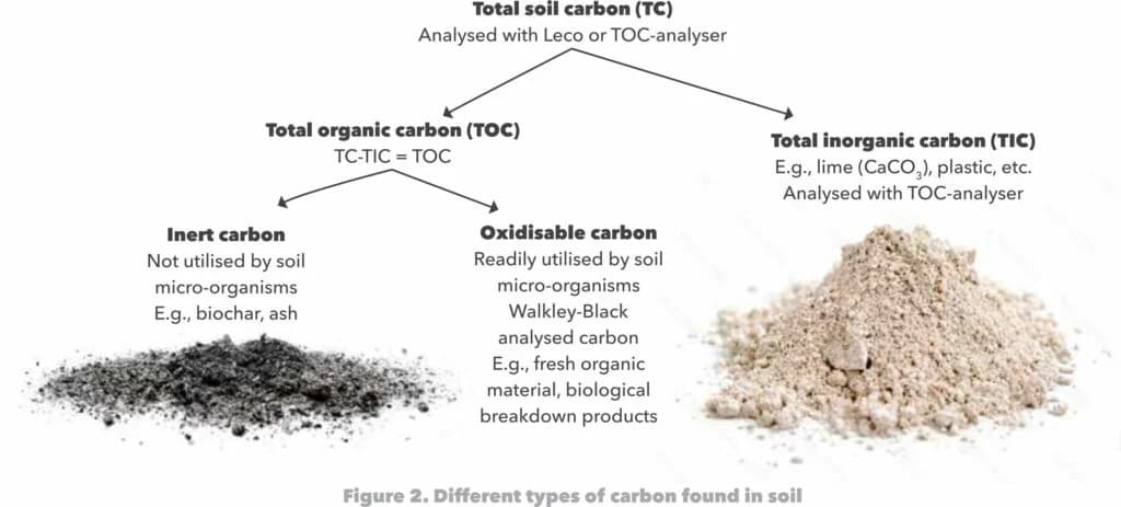 Chart comparing organic carbon retention in clay versus sandy soils
