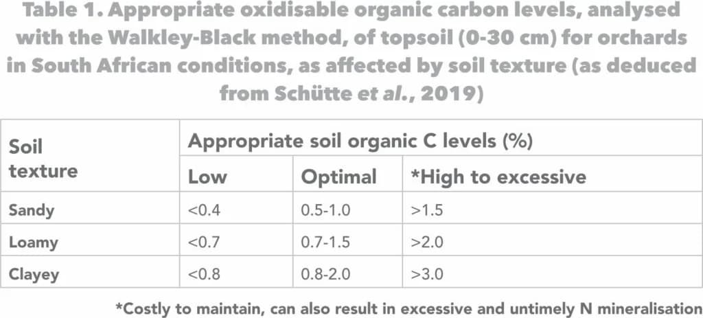 Table 1 — appropriate soil organic carbon levels for South African conditions