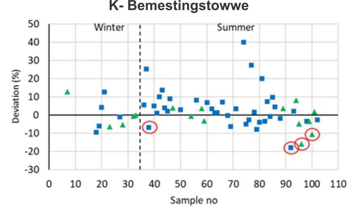 Grafiek van kalium kunsmis konsentrasie resultate