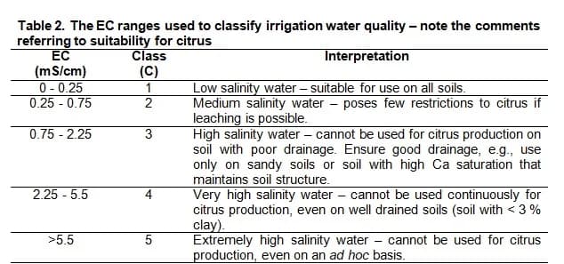 Table 2 — EC classification scale for irrigation water suitability