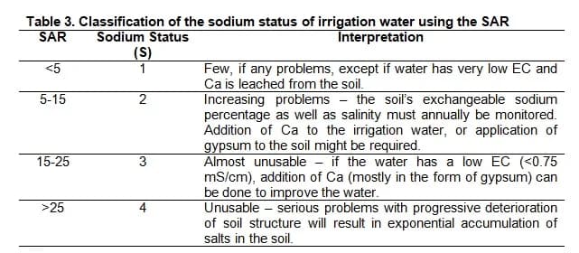 Table 3 — sodium adsorption ratio (SAR) interpretation for irrigation water