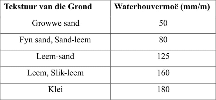 Berekening van waterhouvermoë per hektaar vir besproeiingskedulering