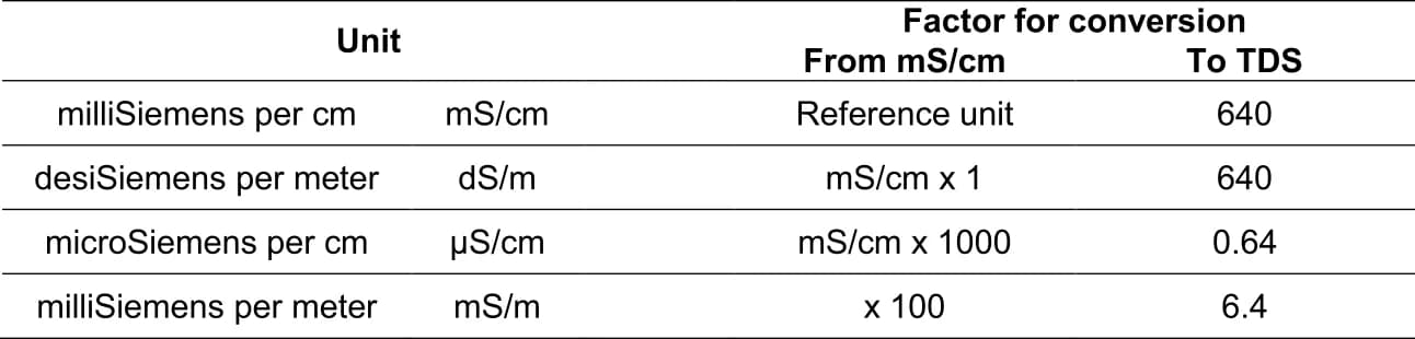 Table of TDS and EC conversion factors for water analysis