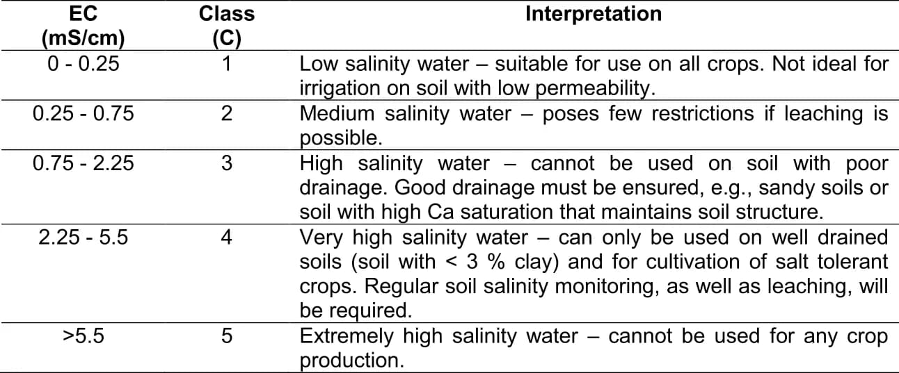 EC classification table for irrigation water quality suitability