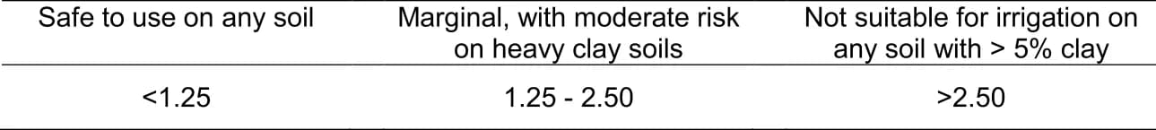 RSC index classification for irrigation water suitability