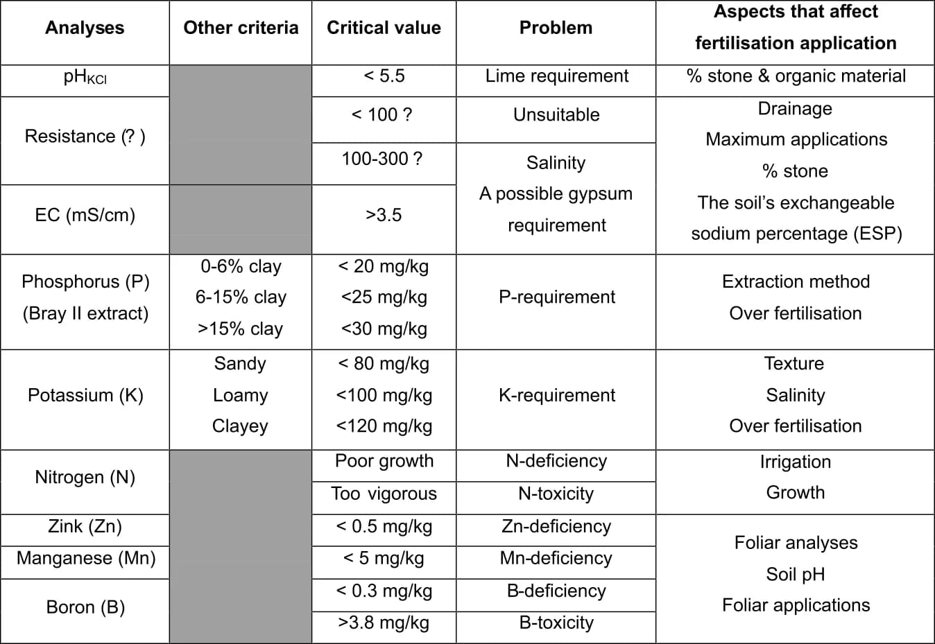 Table of minimum soil nutrient levels for vine nutritional requirements