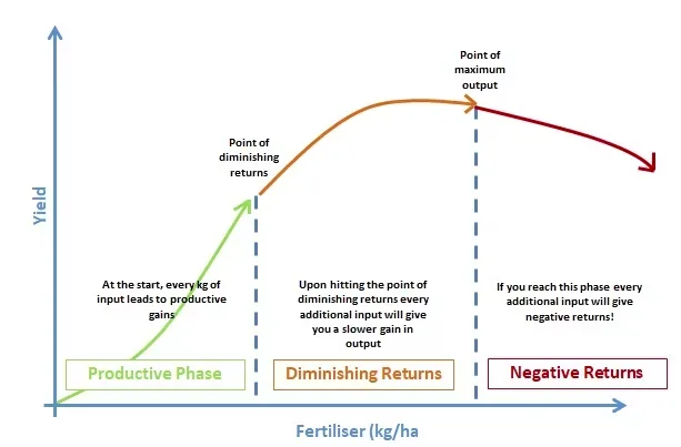 Graph showing diminishing returns of fertiliser application on crop yield
