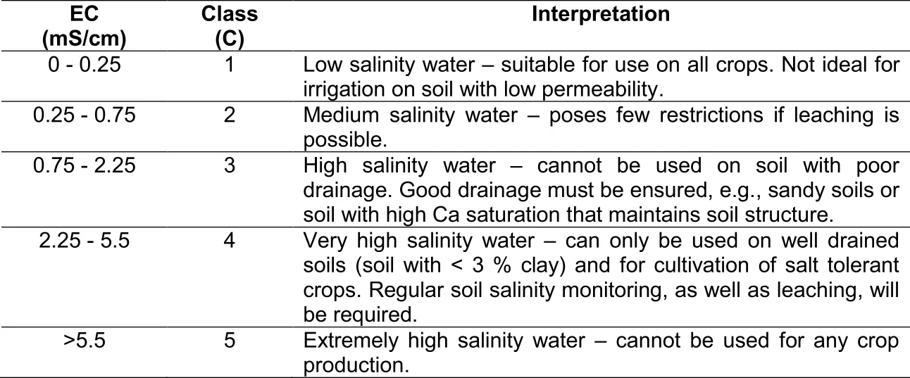 EC classification table for irrigation water quality suitability