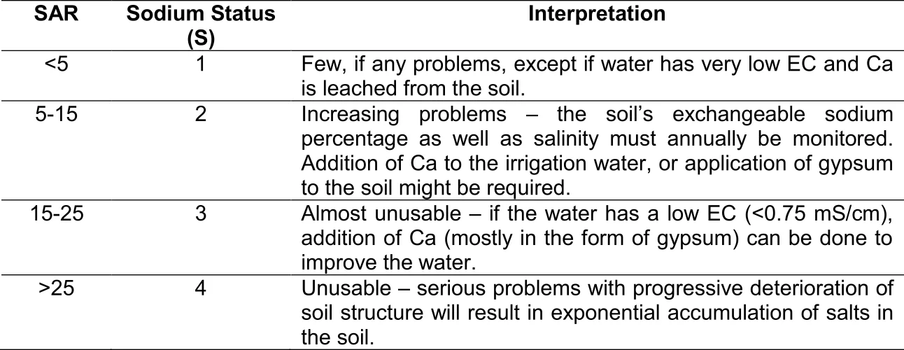 Sodium adsorption ratio (SAR) interpretation table for irrigation water