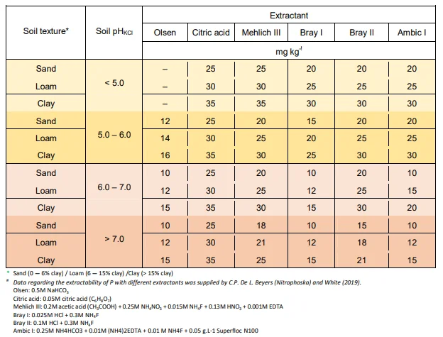 Soil texture matrix table for sand, loam, and clay extraction methods in vineyard analysis