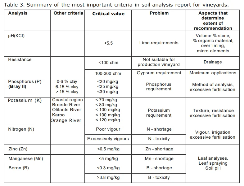 Additional soil analysis interpretation guidelines for vineyards