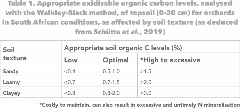 Table 1 — appropriate soil organic carbon levels for South African conditions