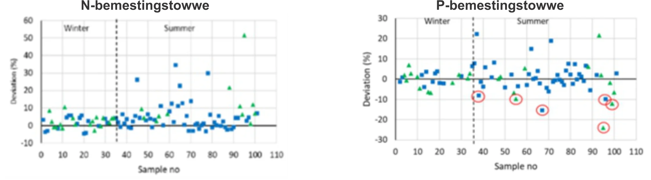 Grafiek van kunsmis konsentrasie teenoor verklaarde waarde — FERTASA resultate