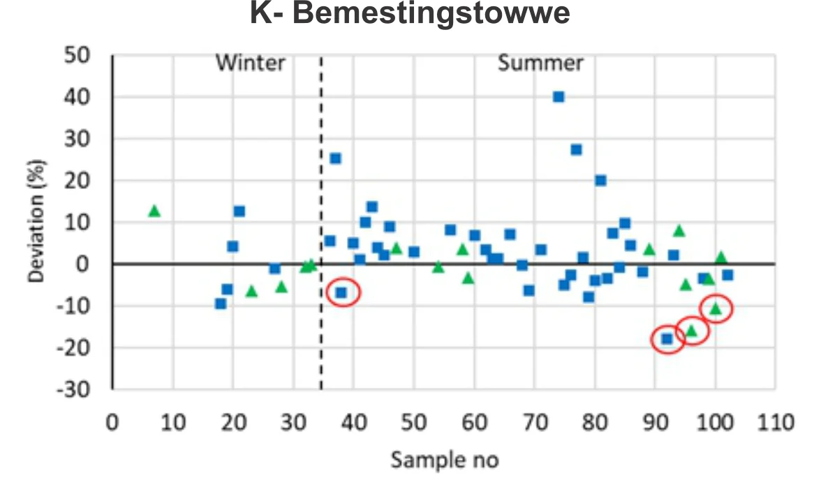 Grafiek van kalium kunsmis konsentrasie resultate