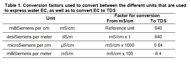 Table 1 — TDS and EC conversion factors for water quality assessment