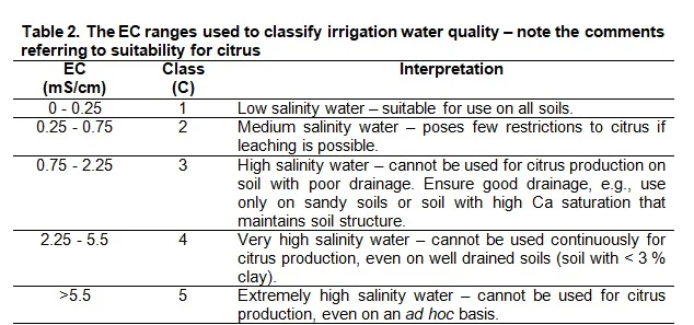 Table 2 — EC classification scale for irrigation water suitability