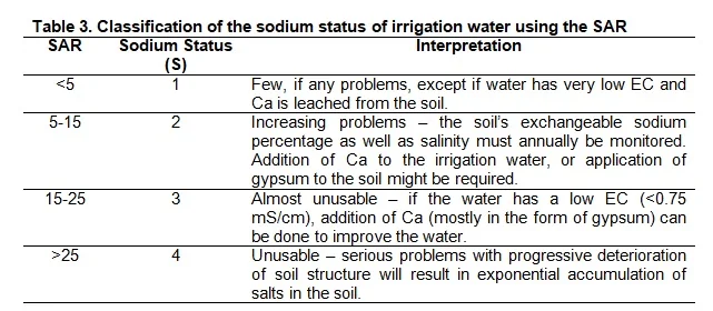 Table 3 — sodium adsorption ratio (SAR) interpretation for irrigation water