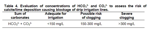 Table 4 — risk assessment for drip irrigation blockage from calcite deposition