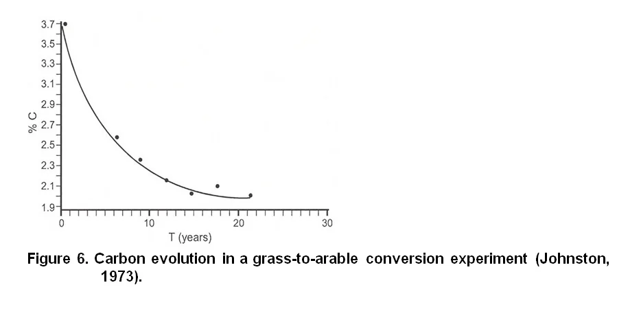 Illustration of soil organism diversity supported by manure and plant matter