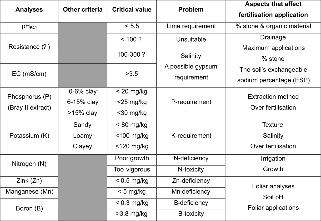 Table of minimum soil nutrient levels for vine nutritional requirements