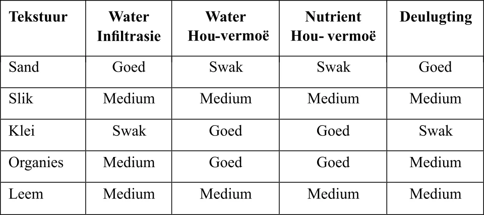 Tabel van grondtekstuur se invloed op waterhouvermoë